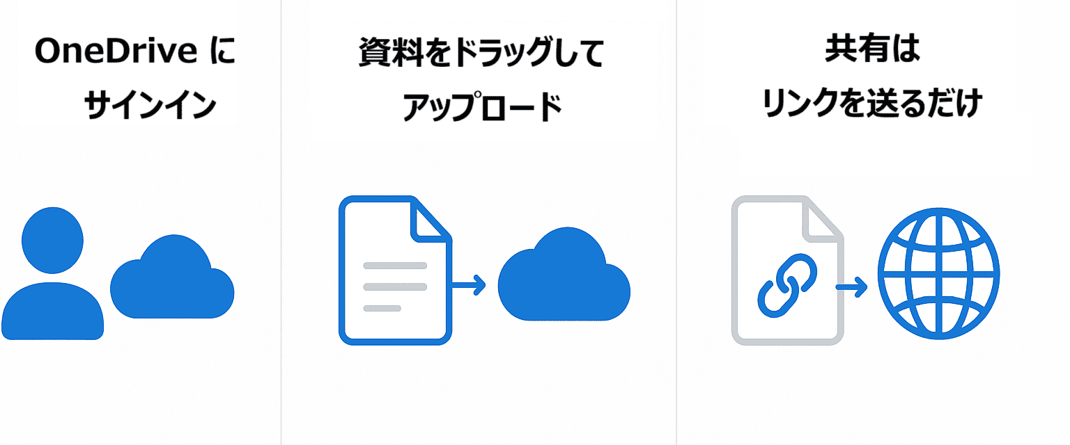 OneDrive利用ステップ